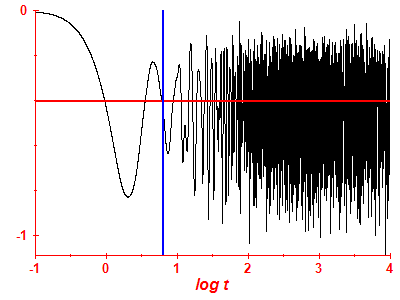 Survival probability log